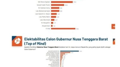 Data Elektabilitas Calon Gubernur NTB 2024 berdasarkan hasil survei terkini PRC. (istimewa)